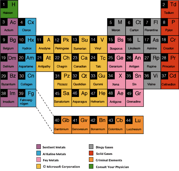 The Periodic Table of Rejected Elements